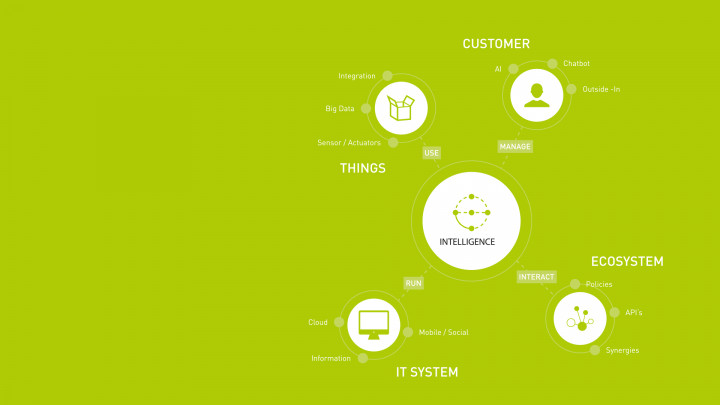 Axon Ivy Mindmap Intelligence, Customer, Things, IT System, Ecosystem