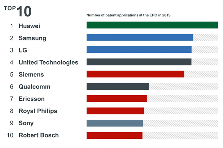 Grafik der Top 10 Patentanmelder beim EPA 2019